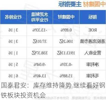 国泰君安：库存维持降势 继续看好钢铁板块投资机会