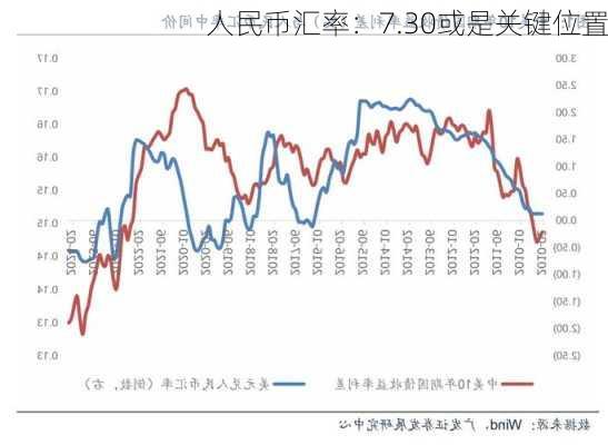 人民币汇率：7.30或是关键位置