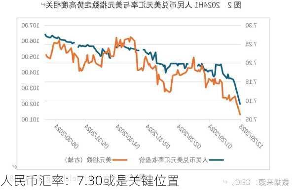 人民币汇率：7.30或是关键位置