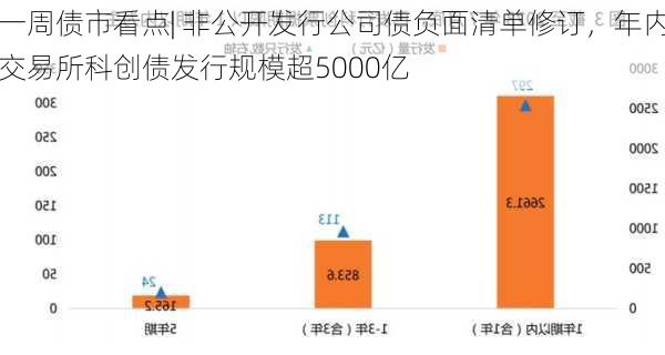 一周债市看点| 非公开发行公司债负面清单修订，年内交易所科创债发行规模超5000亿