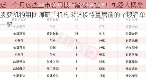 近一个月这些上市公司被“踏破门槛”！机器人概念股获机构组团调研，机构来访接待量居前的个股名单一览