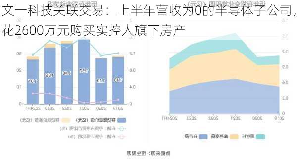 文一科技关联交易：上半年营收为0的半导体子公司，花2600万元购买实控人旗下房产