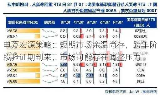 申万宏源策略：短期市场余温尚存，跨年阶段验证期到来，市场可能存在调整压力