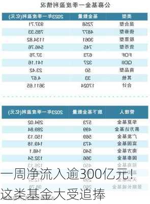 一周净流入逾300亿元！这类基金大受追捧