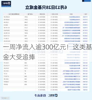 一周净流入逾300亿元！这类基金大受追捧