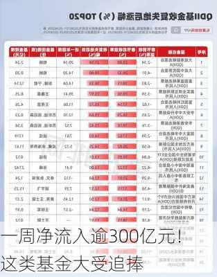 一周净流入逾300亿元！这类基金大受追捧