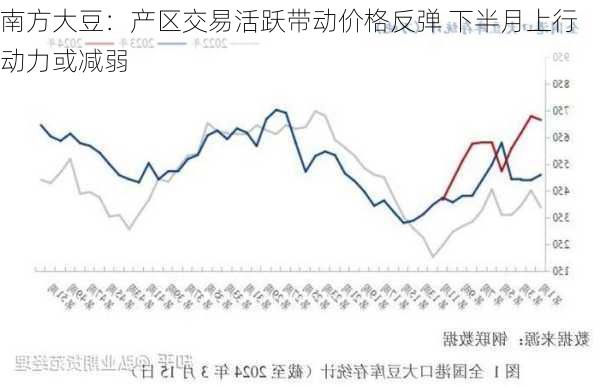 南方大豆：产区交易活跃带动价格反弹 下半月上行动力或减弱