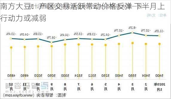 南方大豆：产区交易活跃带动价格反弹 下半月上行动力或减弱