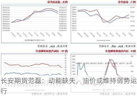 长安期货范磊：动能缺失，油价或维持弱势运行