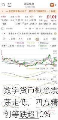 数字货币概念震荡走低，四方精创等跌超10%