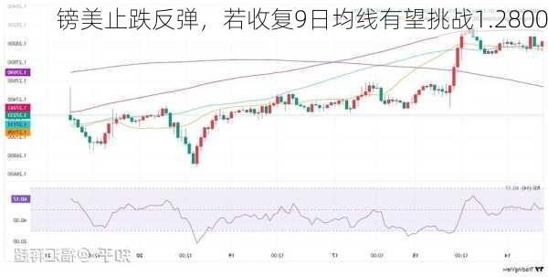 镑美止跌反弹，若收复9日均线有望挑战1.2800