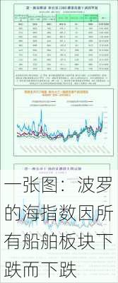 一张图：波罗的海指数因所有船舶板块下跌而下跌