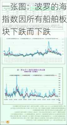 一张图：波罗的海指数因所有船舶板块下跌而下跌