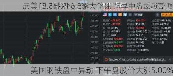 美国钢铁盘中异动 下午盘股价大涨5.00%