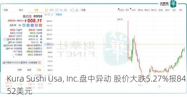 Kura Sushi Usa, Inc.盘中异动 股价大跌5.27%报84.52美元