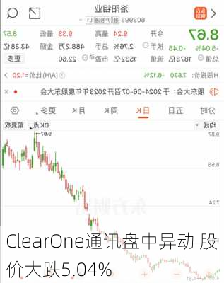 ClearOne通讯盘中异动 股价大跌5.04%