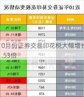 10月份证券交易印花税大幅增长1.53倍