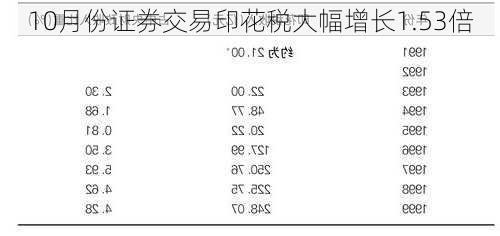 10月份证券交易印花税大幅增长1.53倍