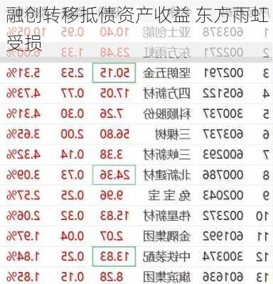 融创转移抵债资产收益 东方雨虹受损