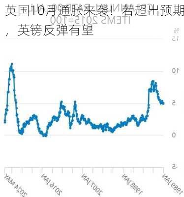 英国10月通胀来袭！若超出预期，英镑反弹有望