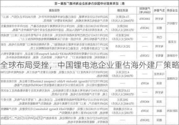 全球布局受挫，中国锂电池企业重估海外建厂策略