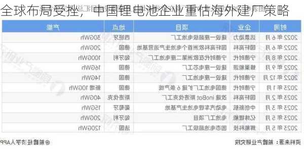 全球布局受挫，中国锂电池企业重估海外建厂策略