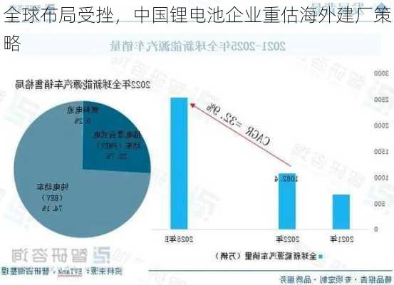 全球布局受挫，中国锂电池企业重估海外建厂策略