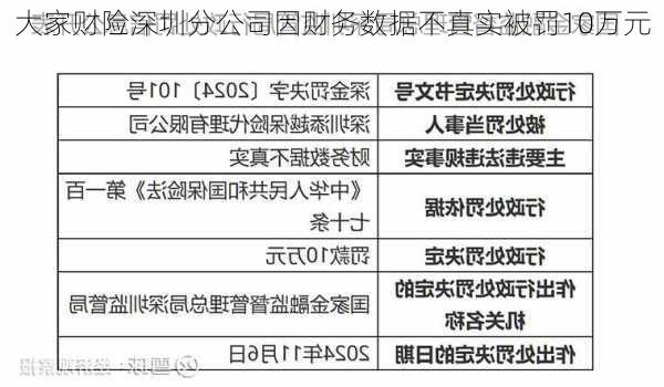 大家财险深圳分公司因财务数据不真实被罚10万元