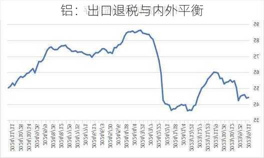 铝：出口退税与内外平衡