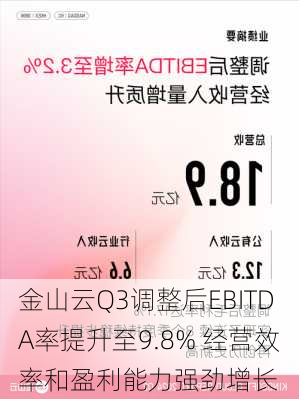 金山云Q3调整后EBITDA率提升至9.8% 经营效率和盈利能力强劲增长