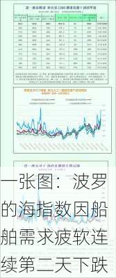 一张图：波罗的海指数因船舶需求疲软连续第二天下跌