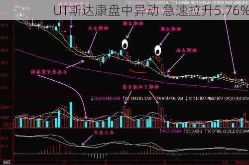 UT斯达康盘中异动 急速拉升5.76%