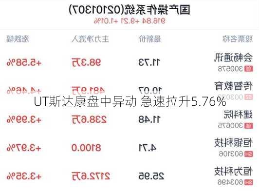 UT斯达康盘中异动 急速拉升5.76%