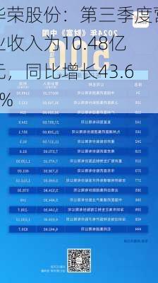 华荣股份：第三季度营业收入为10.48亿元，同比增长43.61%