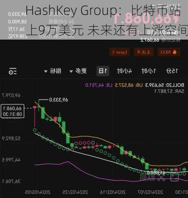 HashKey Group：比特币站上9万美元 未来还有上涨空间