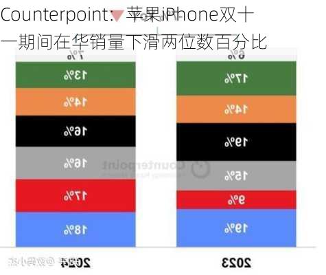 Counterpoint：苹果iPhone双十一期间在华销量下滑两位数百分比