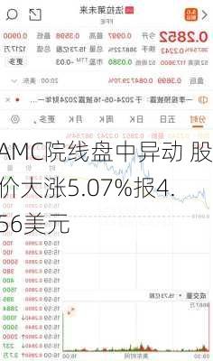 AMC院线盘中异动 股价大涨5.07%报4.56美元