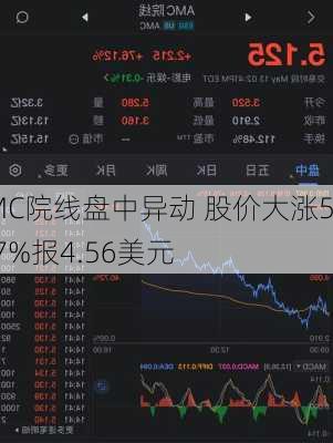 AMC院线盘中异动 股价大涨5.07%报4.56美元