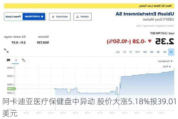 阿卡迪亚医疗保健盘中异动 股价大涨5.18%报39.01美元