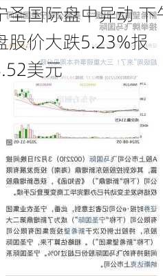 宁圣国际盘中异动 下午盘股价大跌5.23%报8.52美元