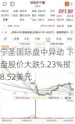 宁圣国际盘中异动 下午盘股价大跌5.23%报8.52美元