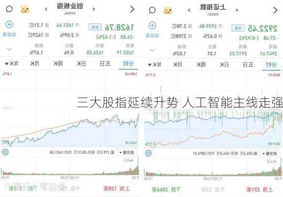 三大股指延续升势 人工智能主线走强