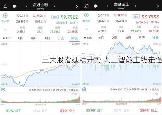 三大股指延续升势 人工智能主线走强