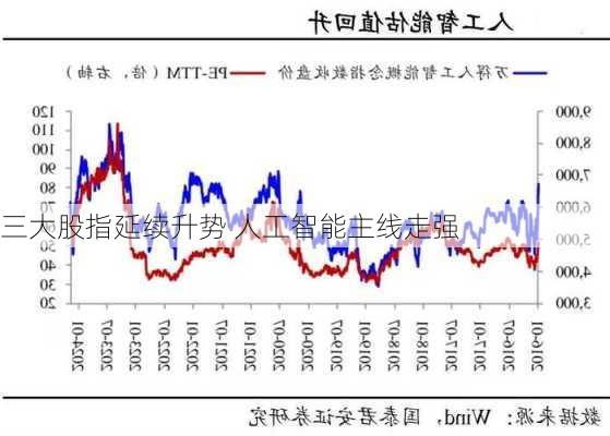 三大股指延续升势 人工智能主线走强