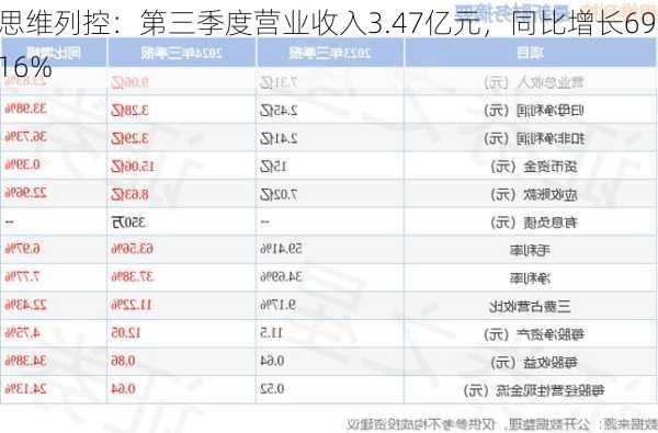 思维列控：第三季度营业收入3.47亿元，同比增长69.16%