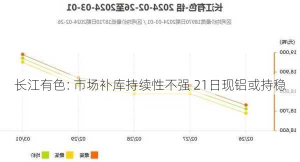 长江有色: 市场补库持续性不强 21日现铝或持稳