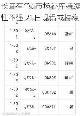 长江有色: 市场补库持续性不强 21日现铝或持稳