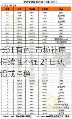 长江有色: 市场补库持续性不强 21日现铝或持稳