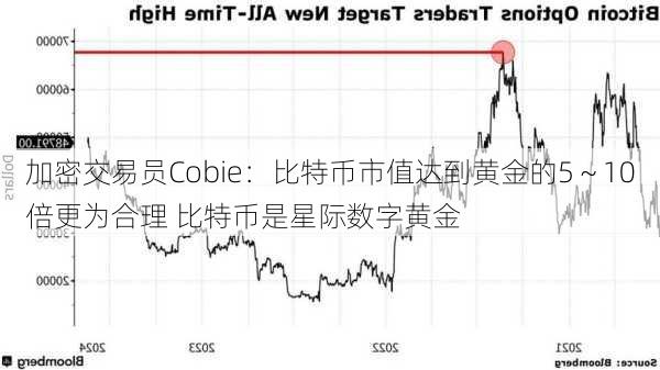 加密交易员Cobie：比特币市值达到黄金的5～10倍更为合理 比特币是星际数字黄金