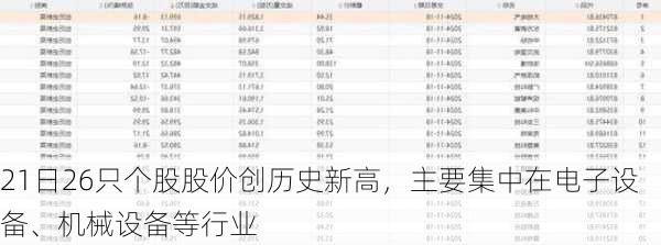 21日26只个股股价创历史新高，主要集中在电子设备、机械设备等行业